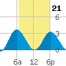 Northbury tide chart for Monday, February 21, 2022