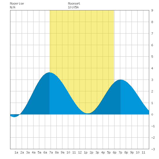 Northbury tide chart for Tuesday, February 22, 2022