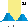 Northbury tide chart for Tuesday, February 22, 2022