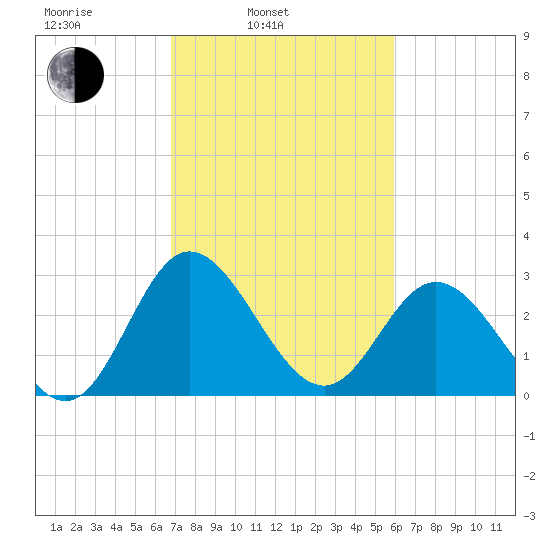 Northbury tide chart for Wednesday, February 23, 2022