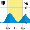 Northbury tide chart for Wednesday, February 23, 2022