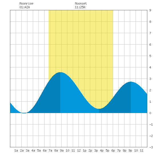 Northbury tide chart for Thursday, February 24, 2022