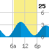 Northbury tide chart for Friday, February 25, 2022