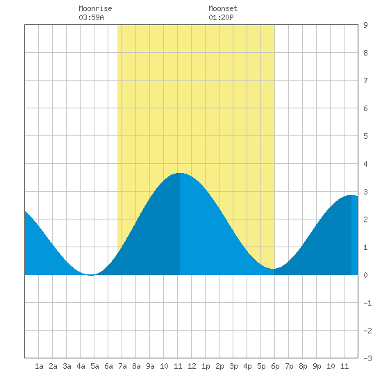 Northbury tide chart for Saturday, February 26, 2022