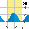 Northbury tide chart for Saturday, February 26, 2022