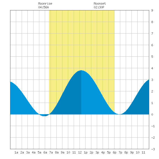 Northbury tide chart for Sunday, February 27, 2022