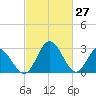 Northbury tide chart for Sunday, February 27, 2022