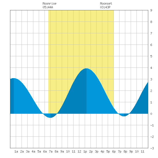 Northbury tide chart for Monday, February 28, 2022