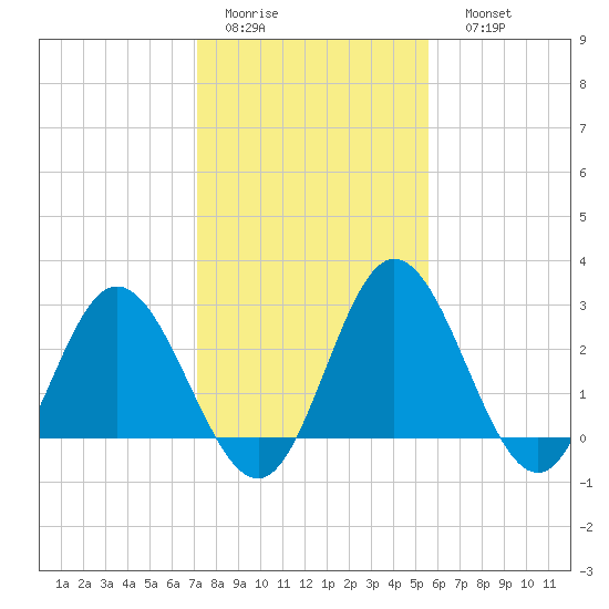 Northbury tide chart for Wednesday, February 2, 2022