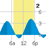 Northbury tide chart for Wednesday, February 2, 2022