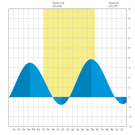 Northbury tide chart for Thursday, February 3, 2022