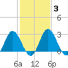Northbury tide chart for Thursday, February 3, 2022