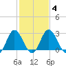 Northbury tide chart for Friday, February 4, 2022
