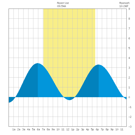 Northbury tide chart for Saturday, February 5, 2022