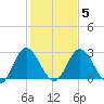 Northbury tide chart for Saturday, February 5, 2022