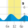 Northbury tide chart for Wednesday, February 9, 2022