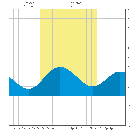 Northbury tide chart for Saturday, March 12, 2022