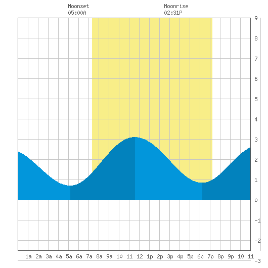 Northbury tide chart for Sunday, March 13, 2022