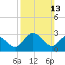 Northbury tide chart for Sunday, March 13, 2022