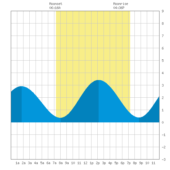 Northbury tide chart for Tuesday, March 15, 2022