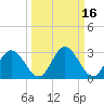 Northbury tide chart for Wednesday, March 16, 2022