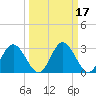 Northbury tide chart for Thursday, March 17, 2022