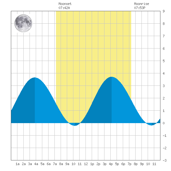 Northbury tide chart for Friday, March 18, 2022