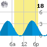 Northbury tide chart for Friday, March 18, 2022