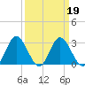 Northbury tide chart for Saturday, March 19, 2022