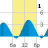 Northbury tide chart for Tuesday, March 1, 2022