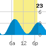 Northbury tide chart for Wednesday, March 23, 2022
