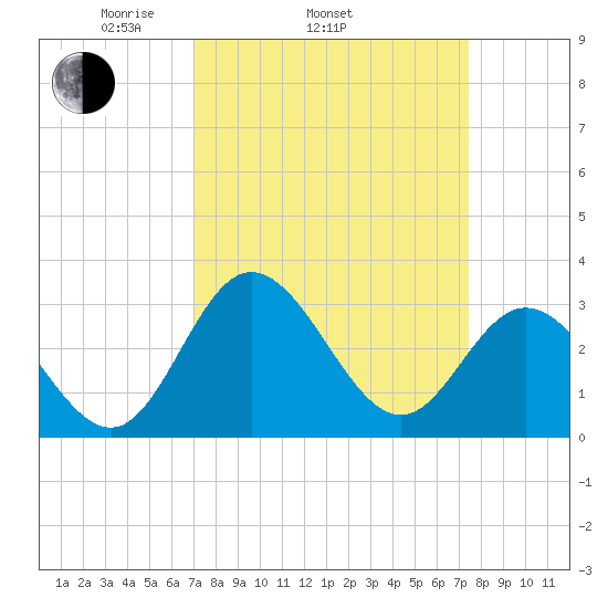 Northbury tide chart for Friday, March 25, 2022