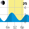 Northbury tide chart for Friday, March 25, 2022