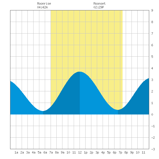 Northbury tide chart for Sunday, March 27, 2022