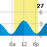Northbury tide chart for Sunday, March 27, 2022