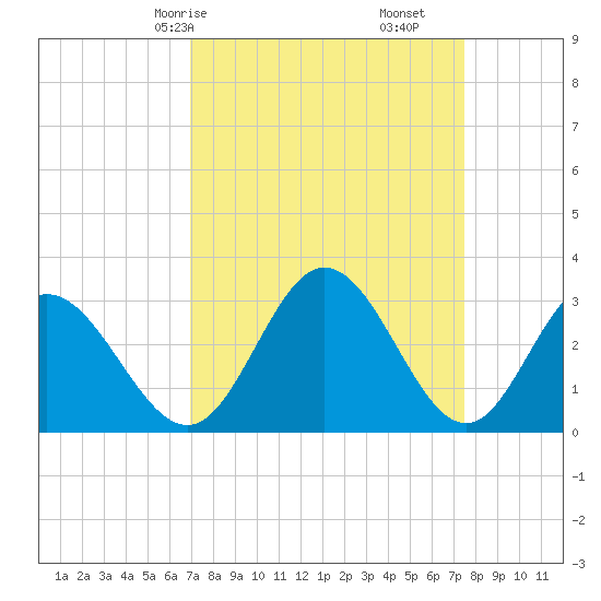 Northbury tide chart for Monday, March 28, 2022