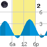 Northbury tide chart for Wednesday, March 2, 2022