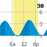 Northbury tide chart for Wednesday, March 30, 2022