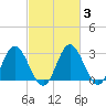 Northbury tide chart for Thursday, March 3, 2022