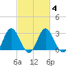 Northbury tide chart for Friday, March 4, 2022