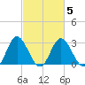 Northbury tide chart for Saturday, March 5, 2022