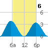 Northbury tide chart for Sunday, March 6, 2022