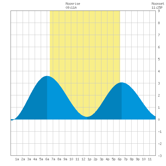 Northbury tide chart for Monday, March 7, 2022