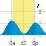 Northbury tide chart for Monday, March 7, 2022