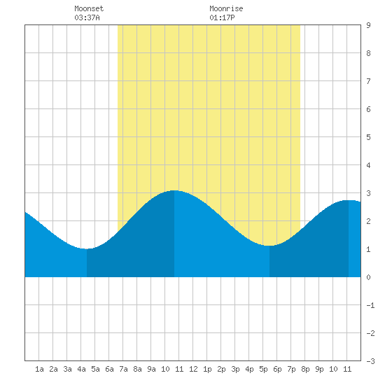 Northbury tide chart for Sunday, April 10, 2022