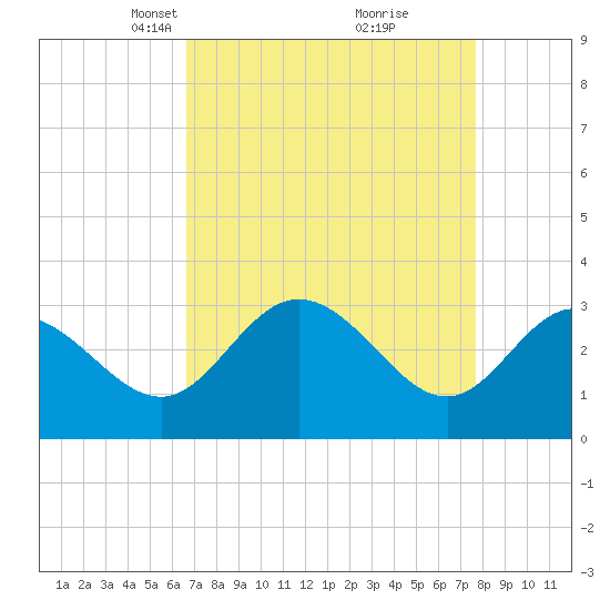 Northbury tide chart for Monday, April 11, 2022