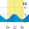 Northbury tide chart for Monday, April 11, 2022