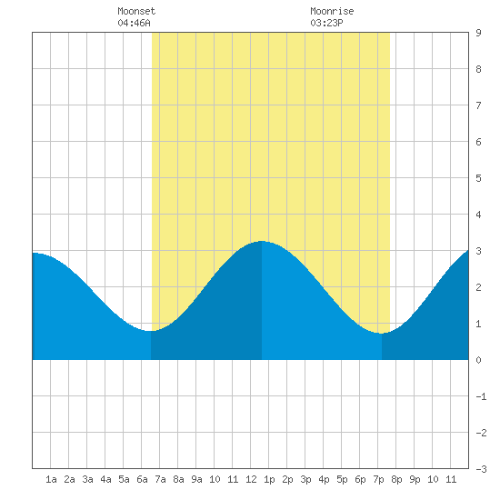 Northbury tide chart for Tuesday, April 12, 2022