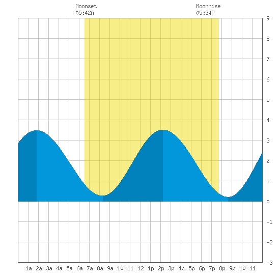 Northbury tide chart for Thursday, April 14, 2022