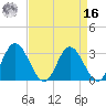 Northbury tide chart for Saturday, April 16, 2022